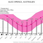 Klimatabelle | Beste Reisezeit Alice Springs, Australien