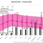 Klimatabelle | Beste Reisezeit Bangkok, Thailand