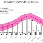 Klimatabelle | Beste Reisezeit Barcelona, Spanien