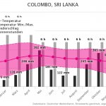 Klimatabelle | Beste Reisezeit Colombo, Sri Lanka