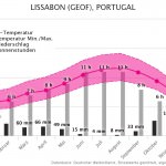 Klimatabelle | Beste Reisezeit Lissabon, Portugal