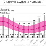 Klimatabelle | Beste Reisezeit Melbourne, Australien