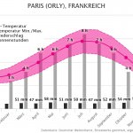 Klimatabelle | Beste Reisezeit Paris, Frankreich