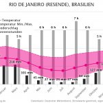 Klimatabelle | Beste Reisezeit Rio de Janeiro, Brasilien
