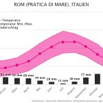 Klimatabelle | Beste Reisezeit Rom, Italien