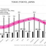 Klimatabelle | Beste Reisezeit Tokyo, Japan