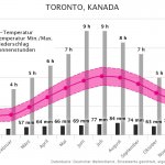 Klimatabelle | Beste Reisezeit Toronto, Kanada