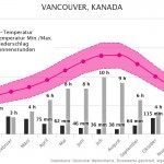 Klimatabelle | Beste Reisezeit Vancouver, Kanada